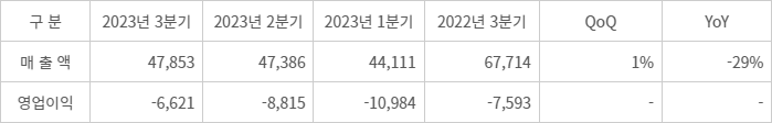 LG디스플레이 3분기 실적. <자료 LG디스플레이 제공> - (단위: 억원)