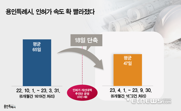 용인시, 인허가 처리 속도 그래프.