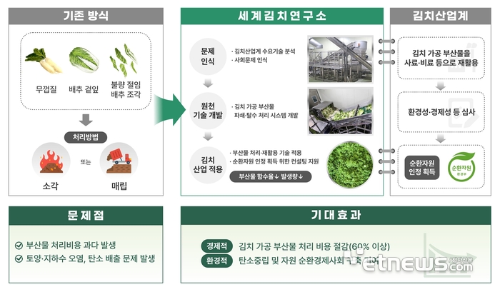 김치 가공 부산물 활용을 통한 김치산업계의 기대 효과.