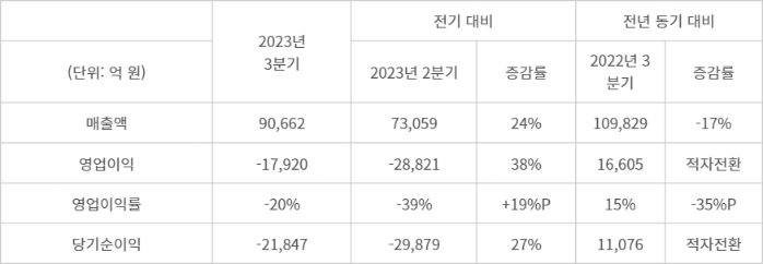 SK하이닉스 2023년 3분기 경영실적 비교표 (K-IFRS 기준)