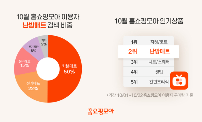 모바일 홈쇼핑 월동준비 시작...홈쇼핑모아, '카본매트' 가전 검색량 1위