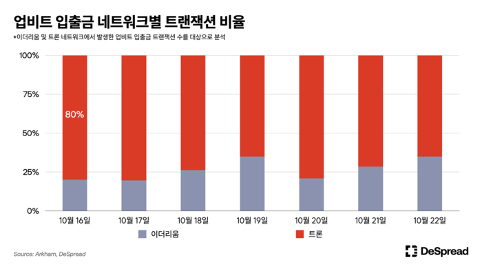 자료=디스프레드