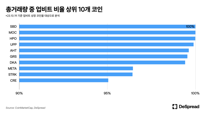 자료=디스프레드