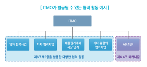 국가 간 온실가스 감축 거래 실적(ITMO) 발급이 가능한 협력 활동 예시. 표=환경부