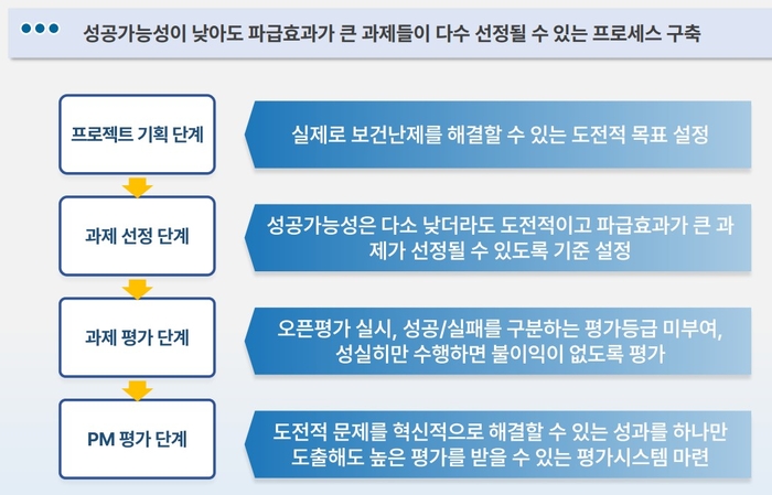 “실패도 초격차 자산”…차원 다른 메가급 연구개발 '아르파-H' 닻 올린다