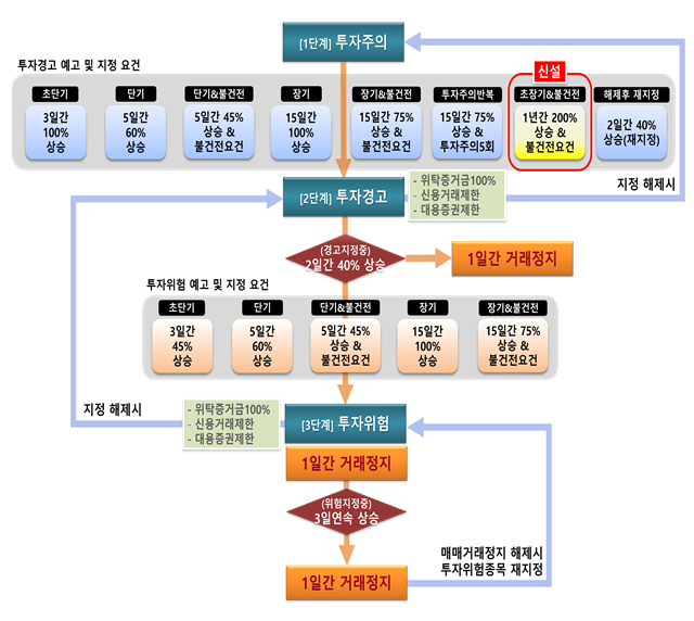 단계별 시장경보제도 흐름도. 사진=한국거래소