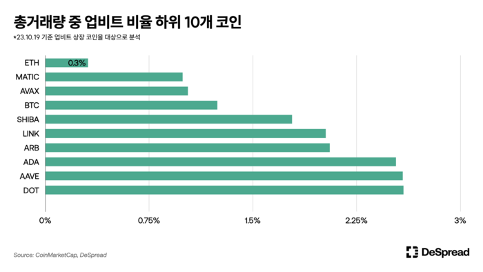 자료=디스프레드