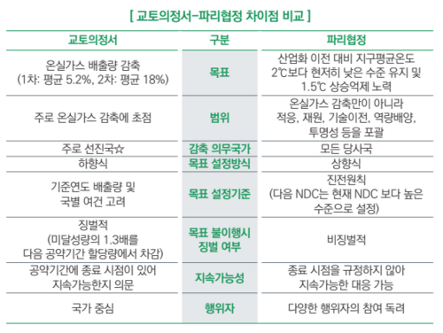 교토의정서-파리기후변화협정 차이점 비교도. 표=환경부