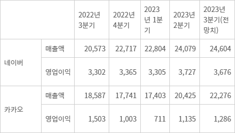 네이버, 카카오 분기별 실적 추이와 전망. [단위:억원] - [자료:에프앤가이드]