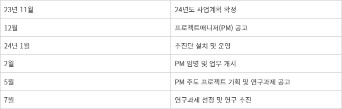 아르파-H 프로젝트 추진 일정