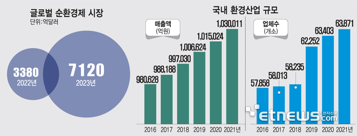 글로벌 순환경제 시장