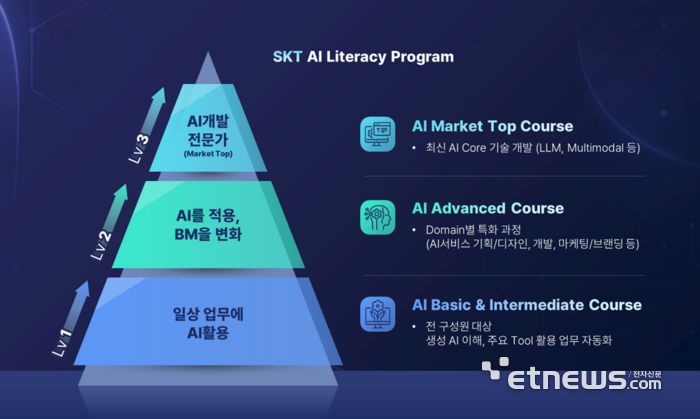 SK텔레콤 AI역량강화 프로그램