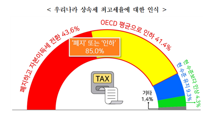 우리나라 상속세 최고세율에 대한 3040 벤처·스타트업 CEO 인식. 한국경영자총협회 제공