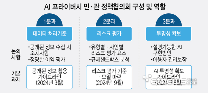 AI 프라이버시 민·관 정책협의회 구성 및 역할