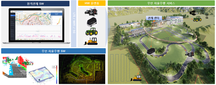모빌리티IT융합연구실은 이번 ITCE에서 실외무인주행기술을 선보인다. 3D 라이다와 스테레오 비전 센서융합기반 실외 주행환경 인식기술을 탑재한 실외 무인주행기술은 실내외 물류와 배송서비스, 자율주행 기반 농업서비스 등에 활용할 수 있다.