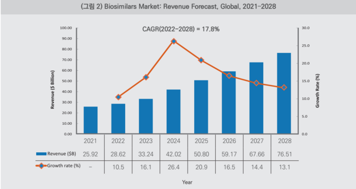 바이오시밀러 시장 현황