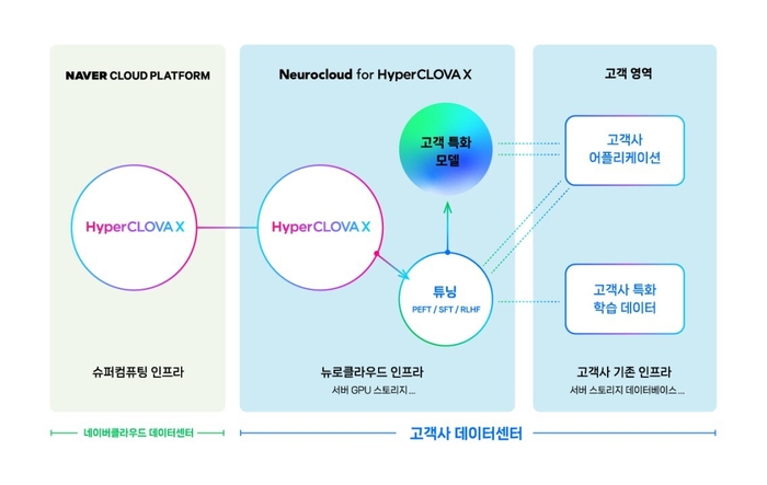 '뉴로클라우드 포 하이퍼클로바X' 서비스 소개. [사진제공=네이버클라우드]