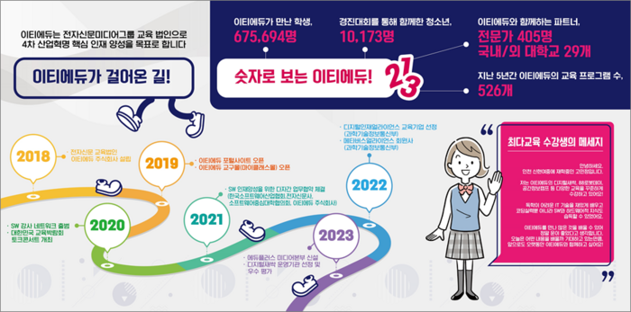 [에듀플러스]이티에듀, 3~4일 SW교육 페스티벌 디지털새싹존 부스 참여…코딩드론·전기자동차 등 재밌는 체험 교육 제공