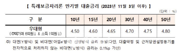 자료=한국주택금융공사