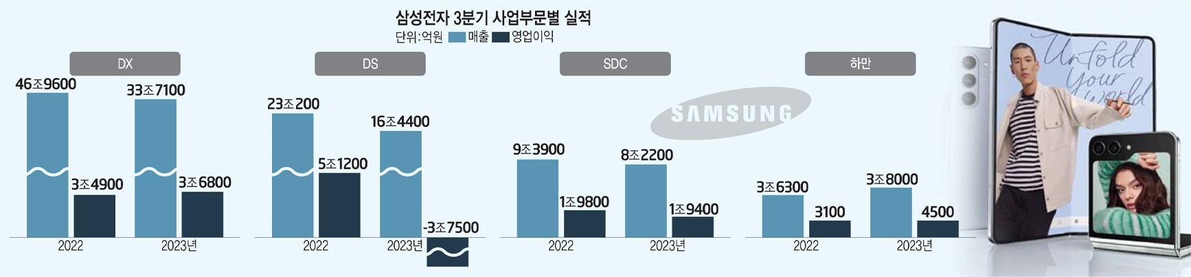 [스페셜리포트] 삼성 반도체, 3분기 적자폭 줄여...HBM '물량전' 예고