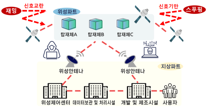 우주 아키텍처 및 사이버 공격 예시.(과학가술정보통신부 제공)