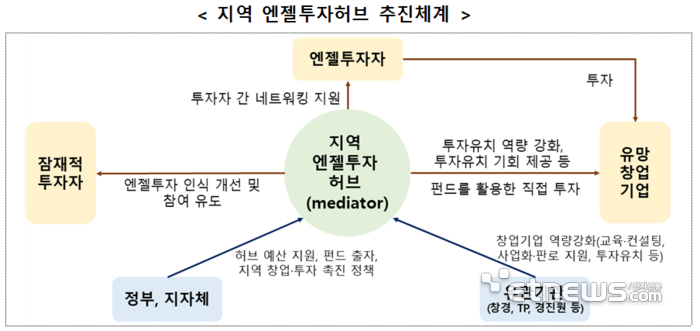 지역 엔젤투자허브 추진체계