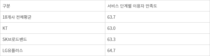 유료방송 서비스 만족도 LG유플러스 '선두'