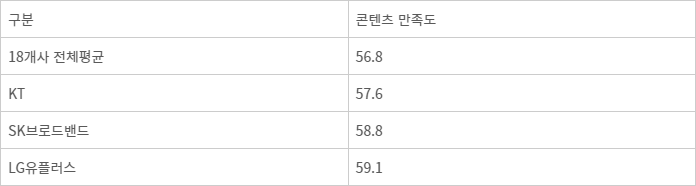 유료방송 서비스 만족도 LG유플러스 '선두'