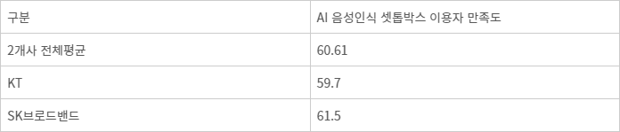 유료방송 서비스 만족도 LG유플러스 '선두'