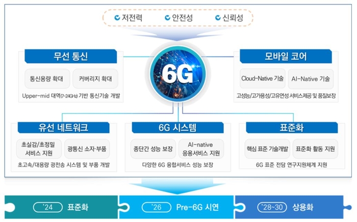 과학기술정보통신부 6G R&D 추진전략