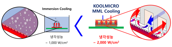 액체 침수 방식(왼쪽)과 매니폴드 마이크로채널 냉각방식 및 성능 비교. 오른쪽 파란 화살표가 냉각수가 분사되는 방향으로 방열판을 식힌 물은 빨간 화살표 방향으로 회수된다. 쿨마이크로 제공