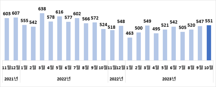 월별 수출액 추이(억달러) - 〈산업통상자원부 제공〉