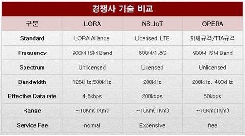 에어포인트, 대전 스마트시티 인프라 구축…한국형 광역 IoT OPERA 시스템 도입