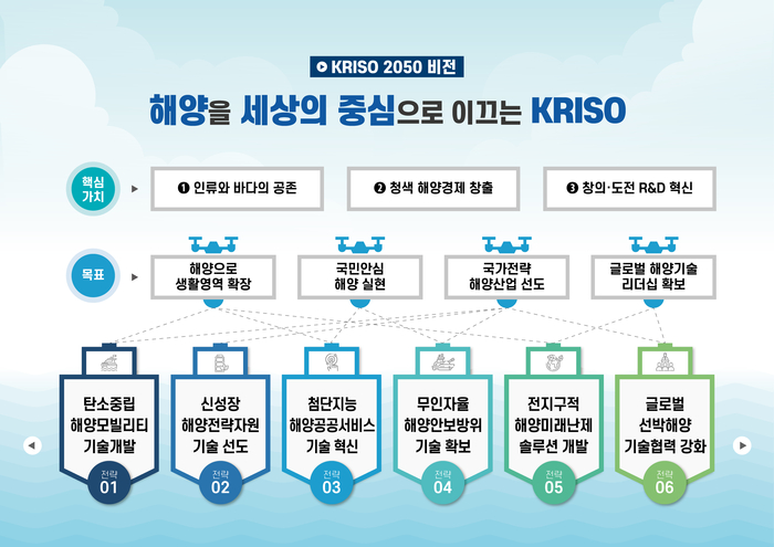 선박해양플랜트연구소 2050 비전