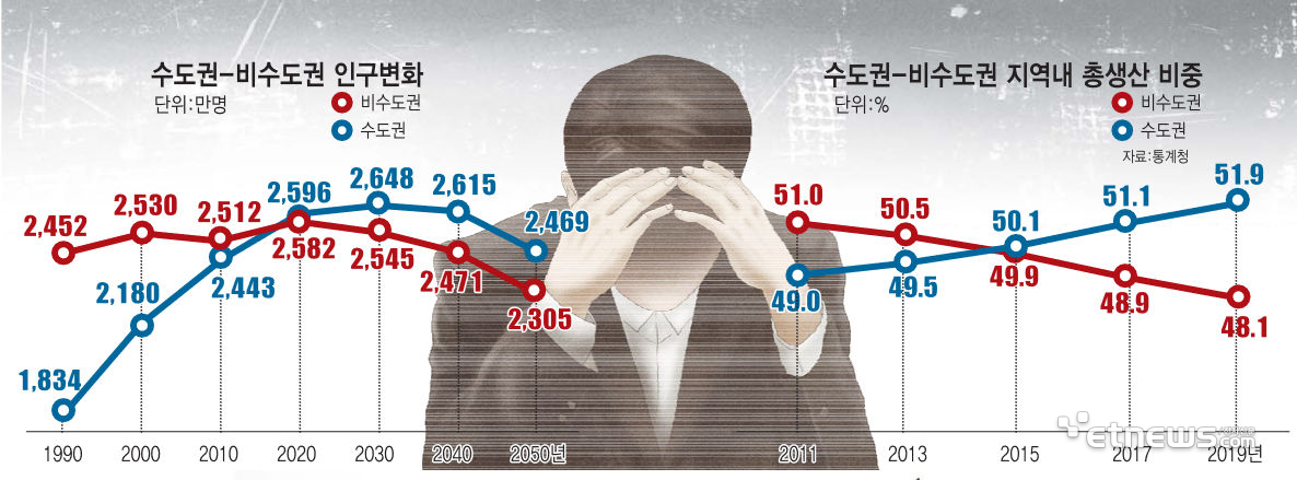 수도권-비수도권 인구변화 및 지역 총생산 비중