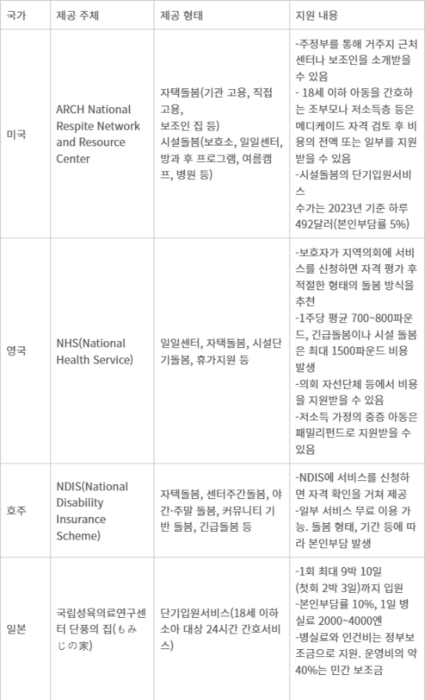 주요 국가의 단기의료돌봄서비스 현황 (자료=건강보험심사평가원)