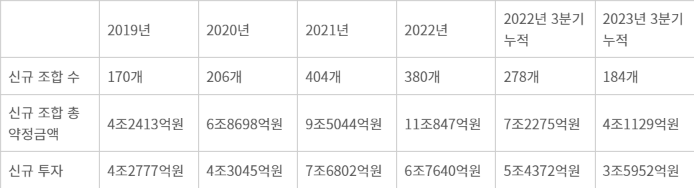 2023년 3분기 신규 결성된 벤처투자 펀드(창업투자사 기준)의 조합 수·총 약정금액과 신규 투자 금액 추이 - 자료=한국벤처캐피탈협회