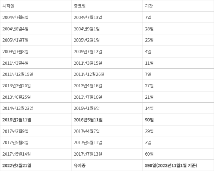 사이버위기경보 ‘주의’ 발령 현황. (출처 : 국가정보원 국가사이버안보센터)