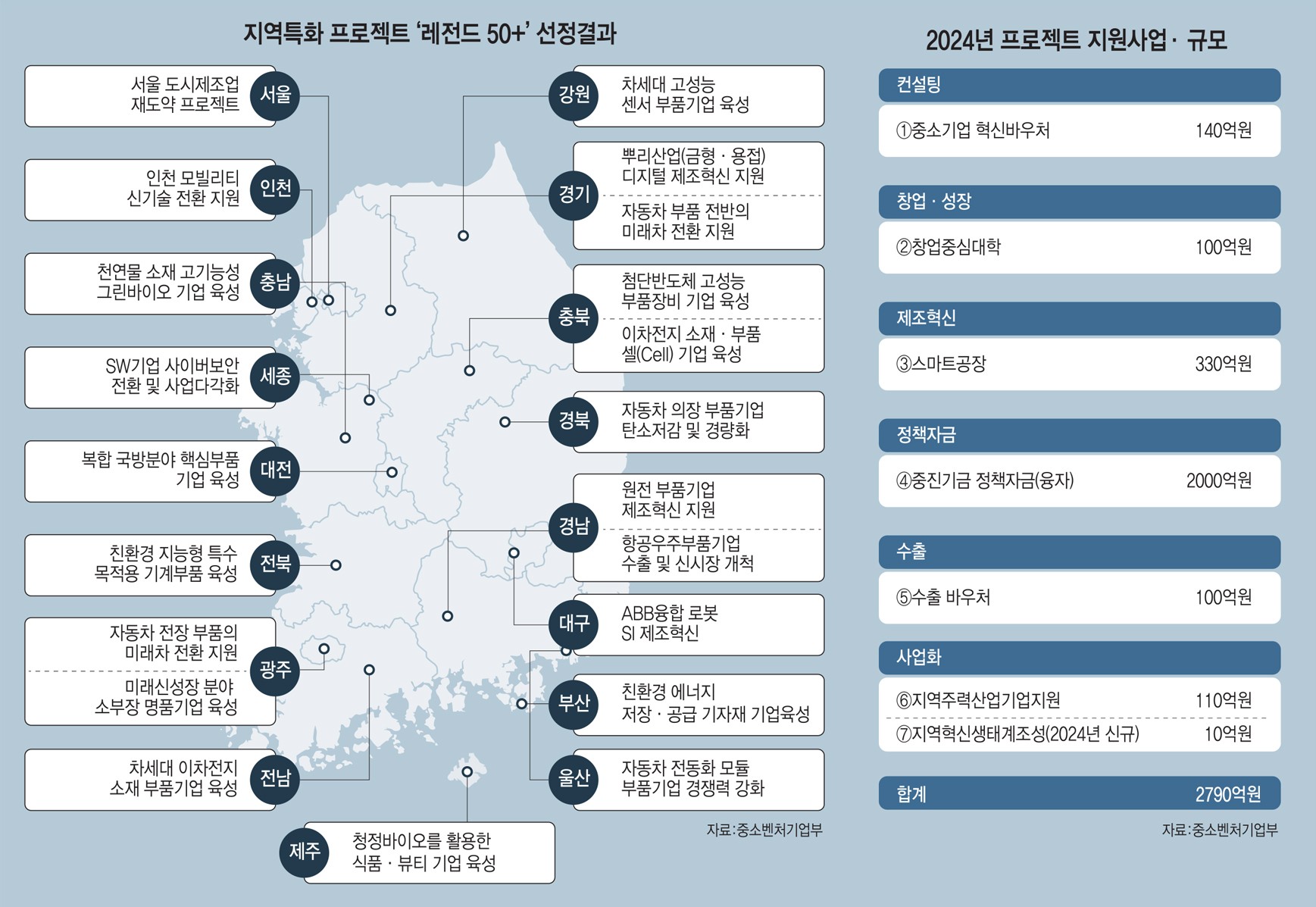 [스페셜리포트]지역특화 프로젝트 내년 본격 가동…모빌리티·이차전지·바이오로 지역경제 탄탄하게