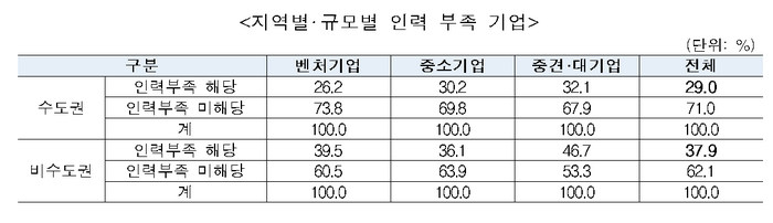 지역별 규모별 인력 부족 기업