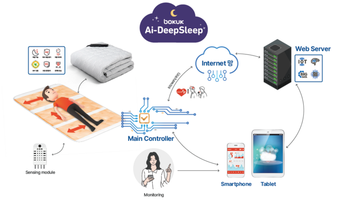 보국의 'Ai-DeepSleep' 는 생체 데이터 분석으로 최적의 수면 환경을 만들어준다.