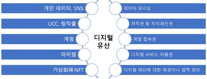 디지털 유산의 종류와 정의. 최경진 교수 제공