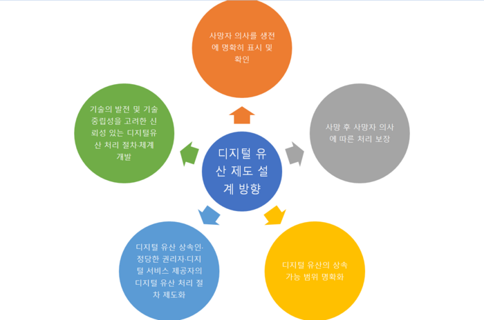 디지털 유산 제도 설계방향. 최경진 교수 제공