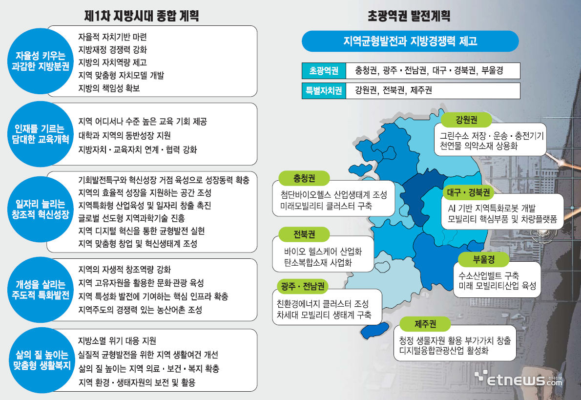 제1차 지방시대 종합계획 및 초광역 발전계획