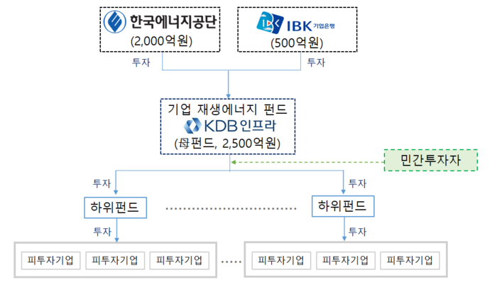 기업 재생에너지 펀드 구성 〈자료 한국에너지공단〉