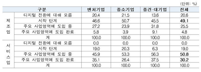 기업 업종별 디지털 전환 정도