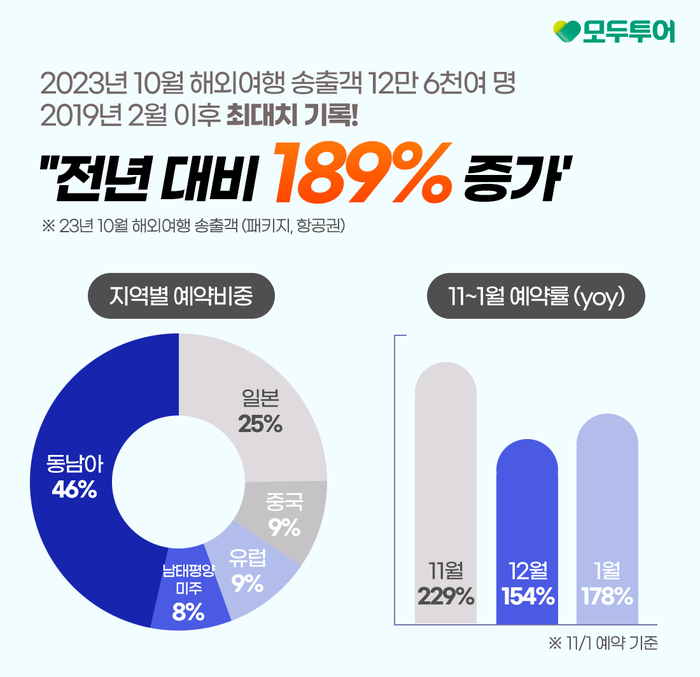 모두투어, 10월 해외여행 송출객 전년 동기 대비 189% 증가