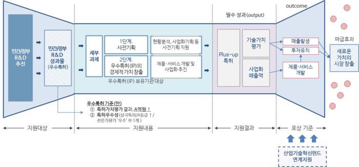 퍼플오션 프로젝트(P.O.P) 개념도