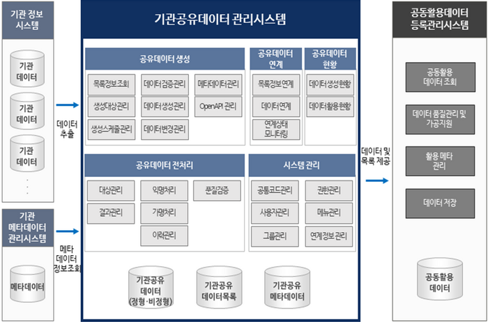 기관공유데이터 목표시스템 구성도.