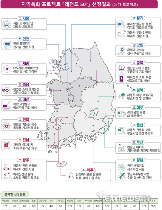 지역특화 프로젝트 '레전드 50+' 선정 결과